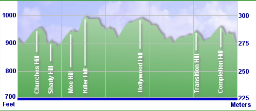 Elevations of seven rolling hills on a recorded route